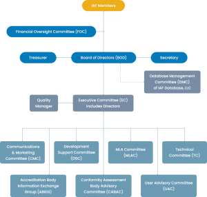 IAF Organizational Structure - IAF